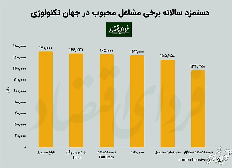 پردرآمدترین مشاغل تکنولوژی در جهان پردرآمدترین مشاغل تکنولوژی در جهان